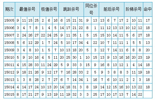 大乐透15015期杀前六要素:上期杀20中18