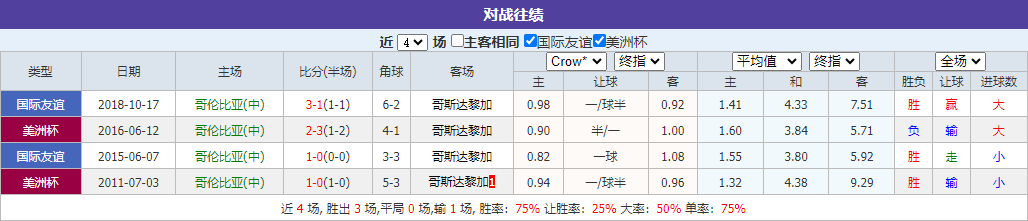 哥伦比亚vs哥斯达黎加 美洲杯情报