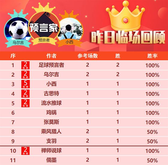 14日回顾：预言者 乌尔吉2场全胜 小西 狼魄 尼古拉4连胜