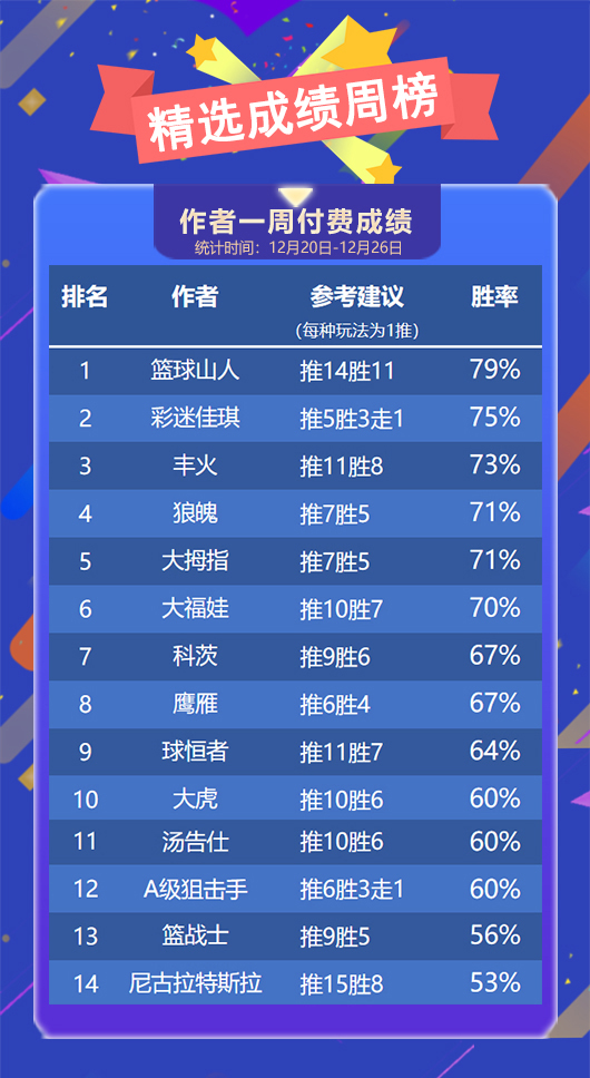 作者周榜：Yoyo80%胜率独占鳌头 彩迷连续2周霸榜前三