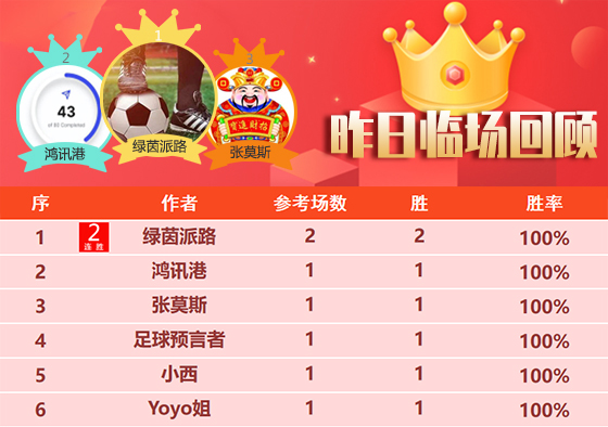 27日回顾：昨日精选胜率近7成 小明童鞋 筑球师4连胜
