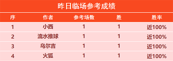 21日回顾：汤告仕 篮战士精选2场全胜 流水临场6连胜
