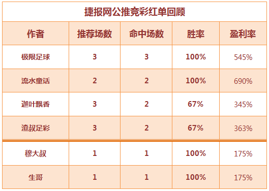 　红人榜：流水竞彩全中大冷 生哥公推收获5连胜！