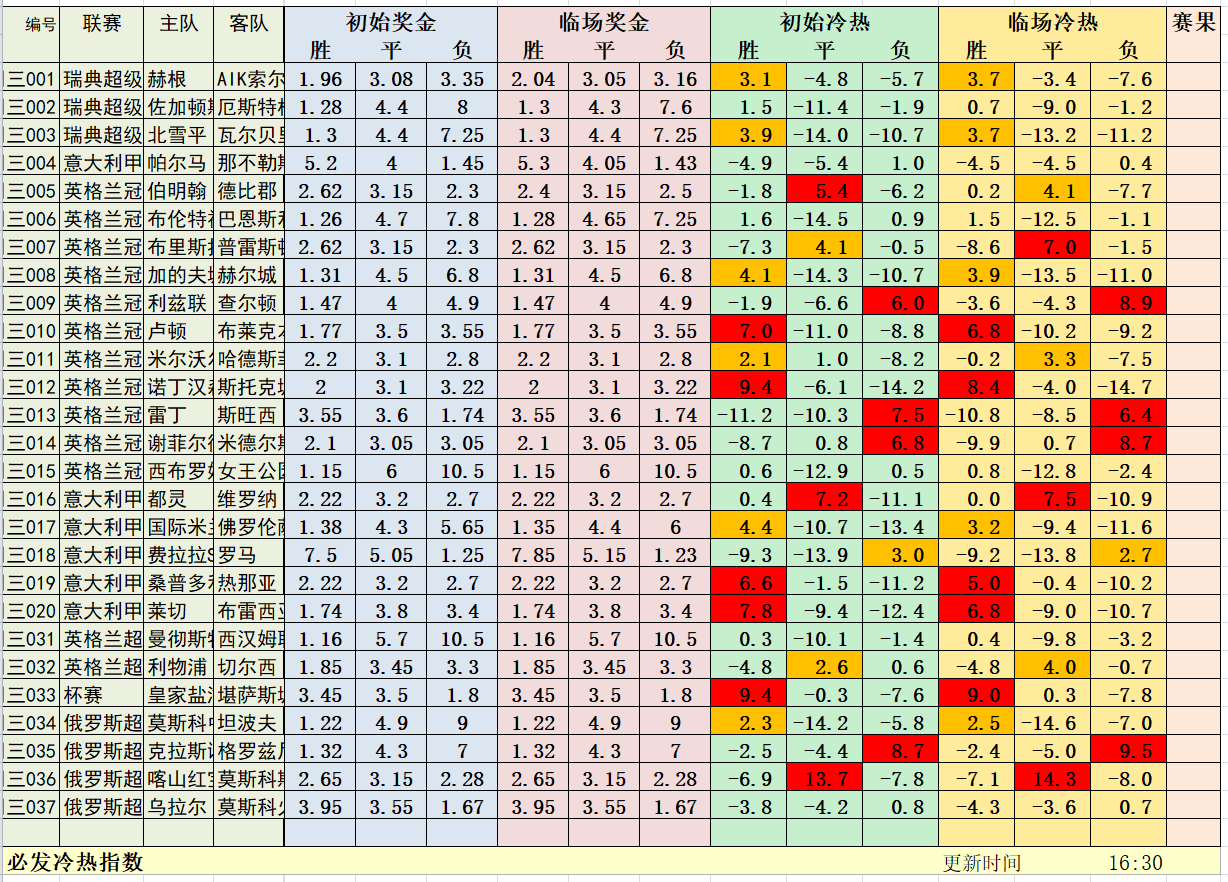 7月22日晚场冷热指数：转战英冠末轮