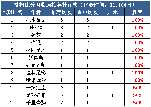 4日打赏汇总：9作者小周末齐齐红单 糖果玩彩本月4天全胜