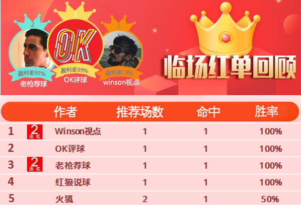 20日推荐汇总：老枪荐球近6中5 足球达人连收2场