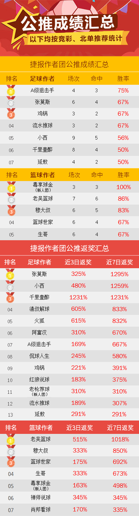 作者周榜：糖果临场全红尽显功力 海哥12中10再登榜首