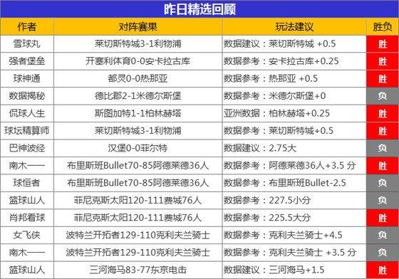13日成绩汇总：吉托先生笑纳7连胜 肖邦精选近6天全胜