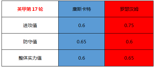 唐斯卡特vs 罗瑟汉姆 