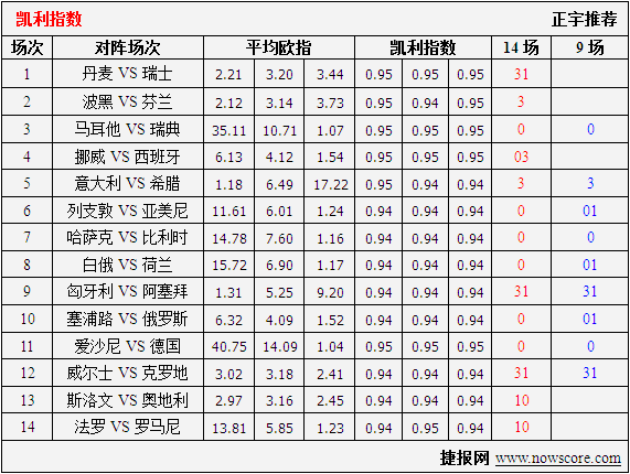 周六欧预赛凯利指数分析：波黑不是黑马