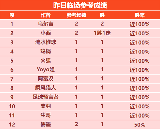 27日回顾：乘风临场6连胜 揭秘 场场 天罗王渐入佳境