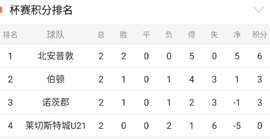 英锦赛：北安普敦-伯顿（一键获取包周情报）