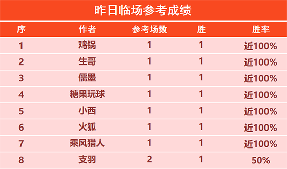 3日回顾：鸡锅临场近8胜7 基斯迪篮球精选8连胜