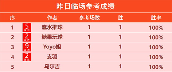 4日回顾:Yoyo9连胜势不可挡 流水5连胜+得800%比分