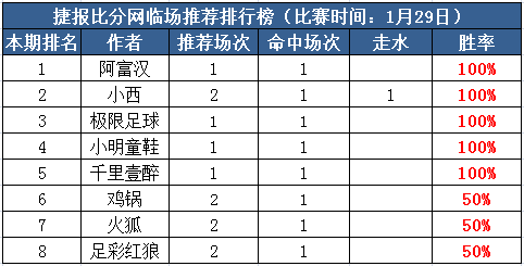29日推荐汇总：阿富、小西、千里连红 极限付费+临场双收