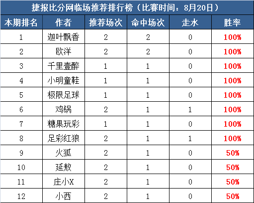 20日打赏汇总：极限近10中9 连胜六天爆红收米