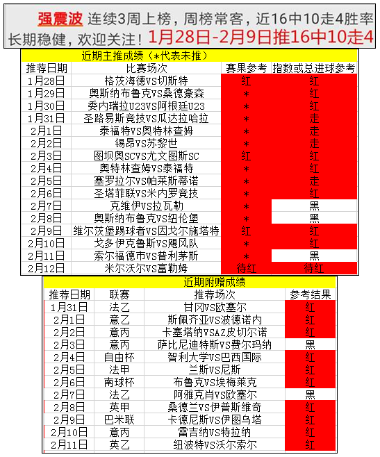 周榜榜霸带你飞，近15场主推仅错3场！