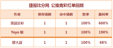 红人榜：Yoyo公推8天全红 博士解盘临场2连胜