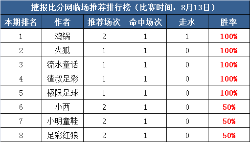 13日打赏汇总：流水大小球近8中6 火狐、极限三天连红