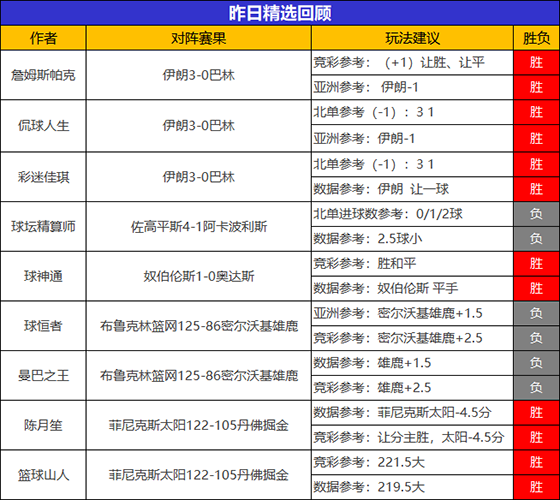 07日成绩汇总：乌尔吉连续两天拿下全胜 詹姆斯精选5胜4