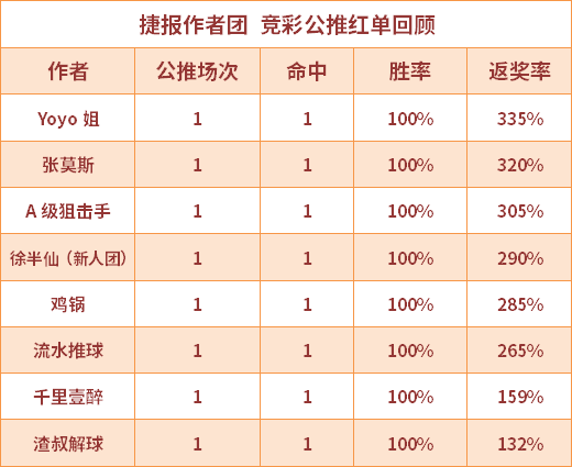 红人榜: