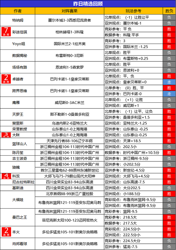 09日回顾：小西4连胜状态回暖 彩迷佳琪近7场不败