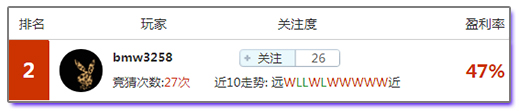 竞猜达人榜：专家达人一展实力， 他们就是这么红！