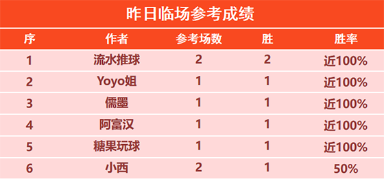 21日回顾：流水昨日2场全胜 骑法近9场不败+15胜14