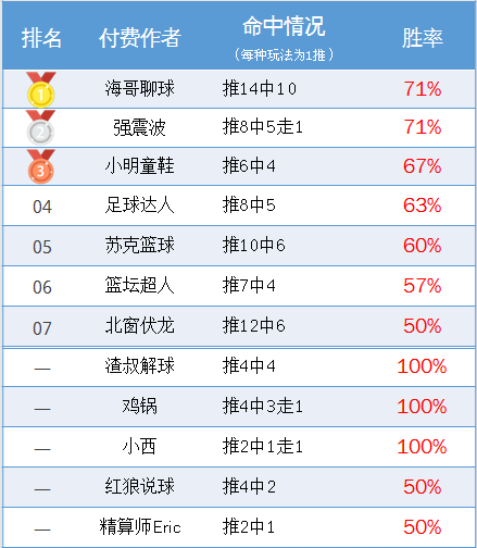 作者周榜：渣叔周胜率86%双线红 海哥12中10蝉联榜首