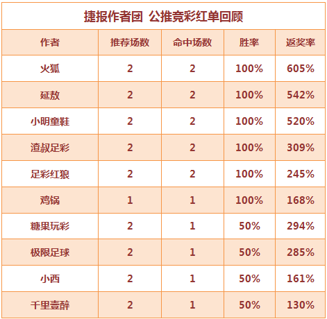 红人榜：鸡锅竞彩推6中5 火狐组合返奖率605%