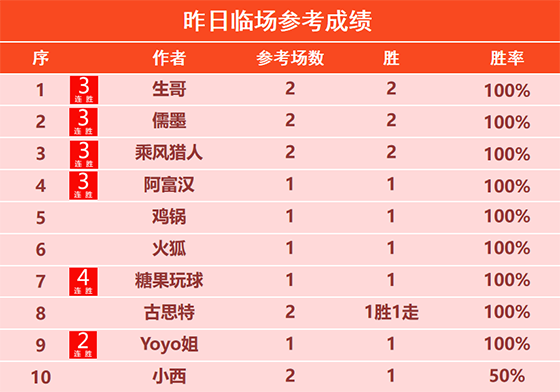 06日回顾：状态在线！生哥 儒墨 乘风 彩迷昨参考2胜2
