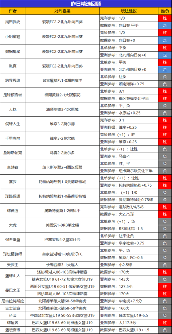 15日回顾：球恒者8连胜实力见证 小明童鞋日系7场不败