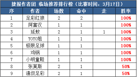 17日推荐汇总：阿富汉7全红+Yoyo6连胜 必发博士捷报频传