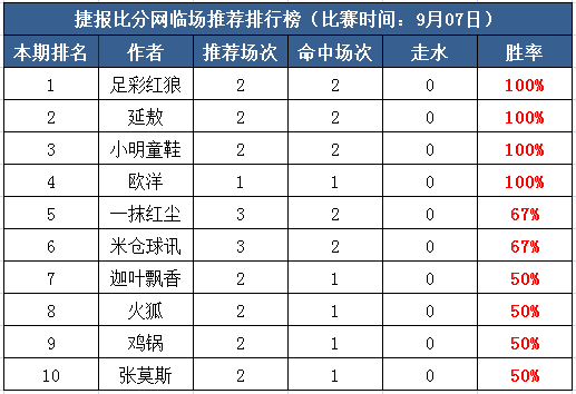 7日打赏汇总：足彩红狼近13中11 欧洋3天连续取红