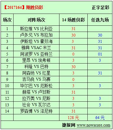 胜负彩17164期必发指数分析：阿森纳将二队用到底