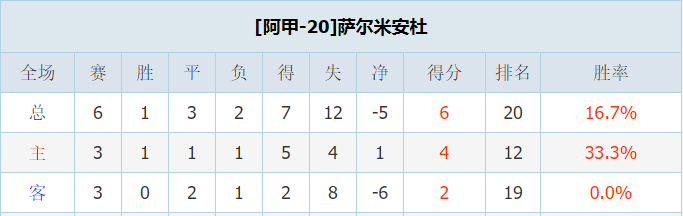 圣塔菲联vs萨尔米安杜 客队不宜高估