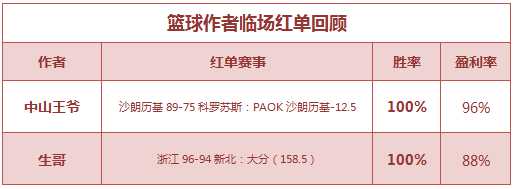 红人榜：7作者竞彩两天连红 迦叶飘香3连胜领跑