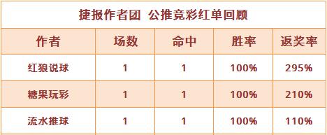 红人榜： 红狼说球勇夺13连胜 生哥篮球7连红