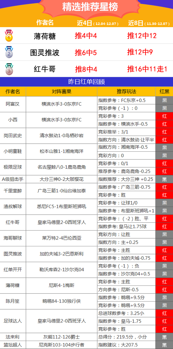 7日推荐汇总：火狐近8中7迎4连红 薄荷糖近8天胜率100%