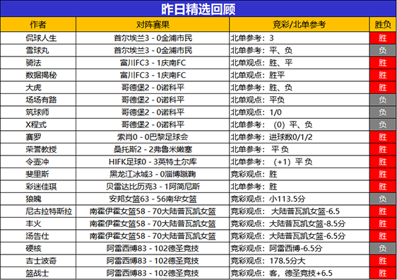 1日回顾：乘风临场3连胜+17胜15 Yoyo 支羽4连胜