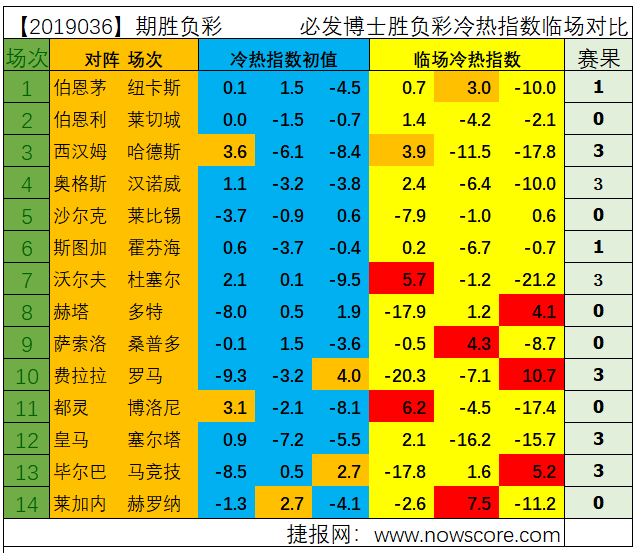 胜负彩19037期热指数分析：众多强队能否顺利过关
