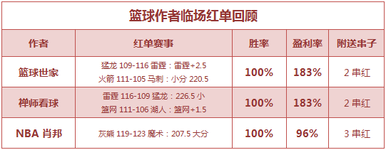 篮彩排行榜：禅师、世家单日3场全红 NBA肖邦再中3串