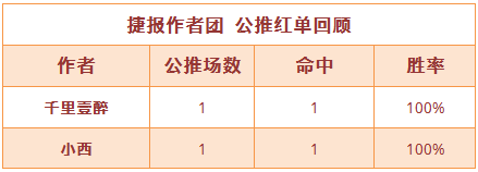 17日推荐汇总：精选区单日胜率100% 强震波再迎连红