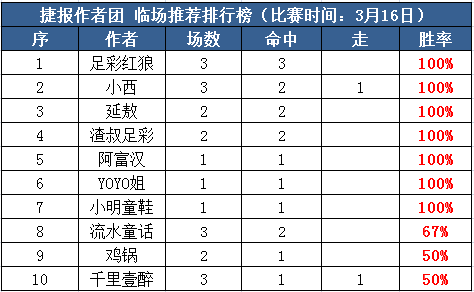 16日推荐汇总：阿富单场6连红+4天中串 必发付费4连胜