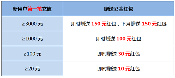 【加奖福利】首冲送红包 劲爆加奖11%