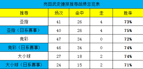 日联杯顺利命中，日系指数方向胜率75%