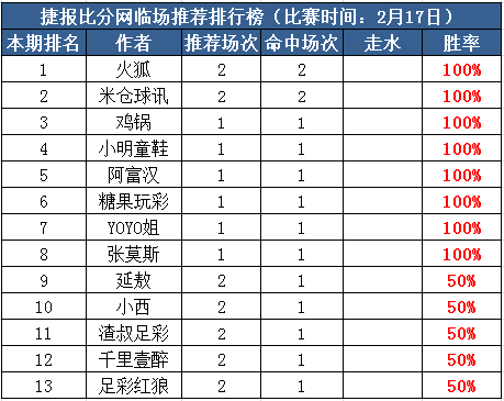 17日推荐汇总：阿富汉7连红 极限、必发付费红单继续