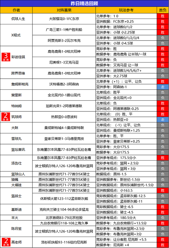 06日回顾：状态在线！生哥 儒墨 乘风 彩迷昨参考2胜2