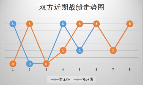 布莱顿vs斯旺西 客战乏力，斯旺西大限将至