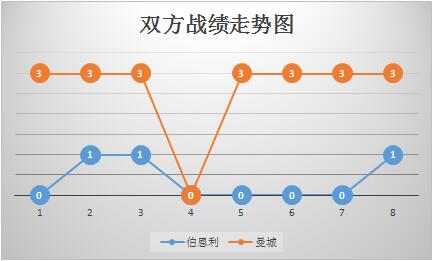 伯恩利vs曼城 蓝月亮轮换恐难大胜！